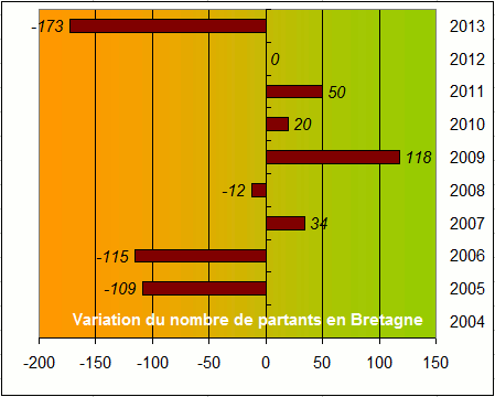 2004-2013_Ecarts_En_Bretagne.gif