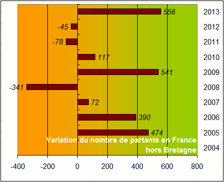 2004-2013_Ecarts_France_Hors_Bretagne.gif