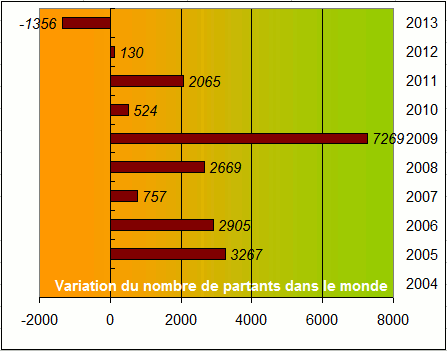 2004-2013_Ecarts_Monde_entier.gif